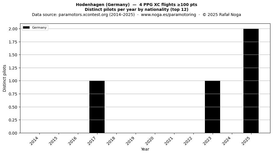 Distinct pilots per year