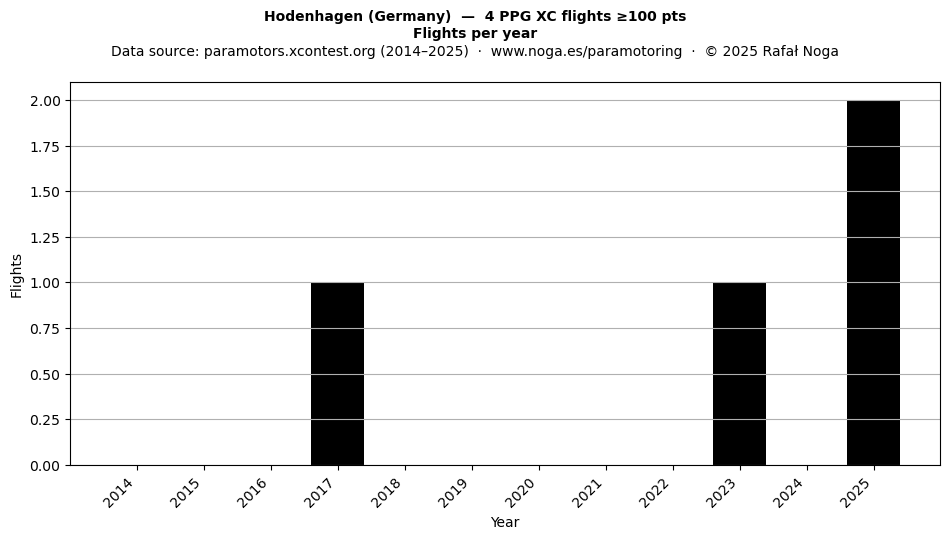 Flights per year