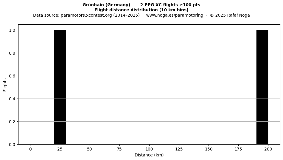 Flight distance