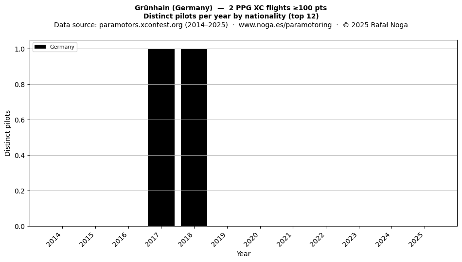 Distinct pilots per year
