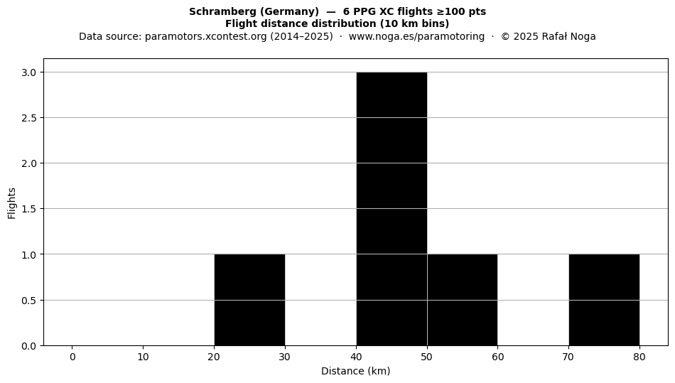 Flight distance