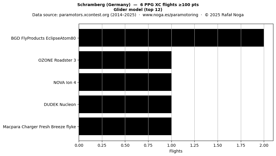 Glider model