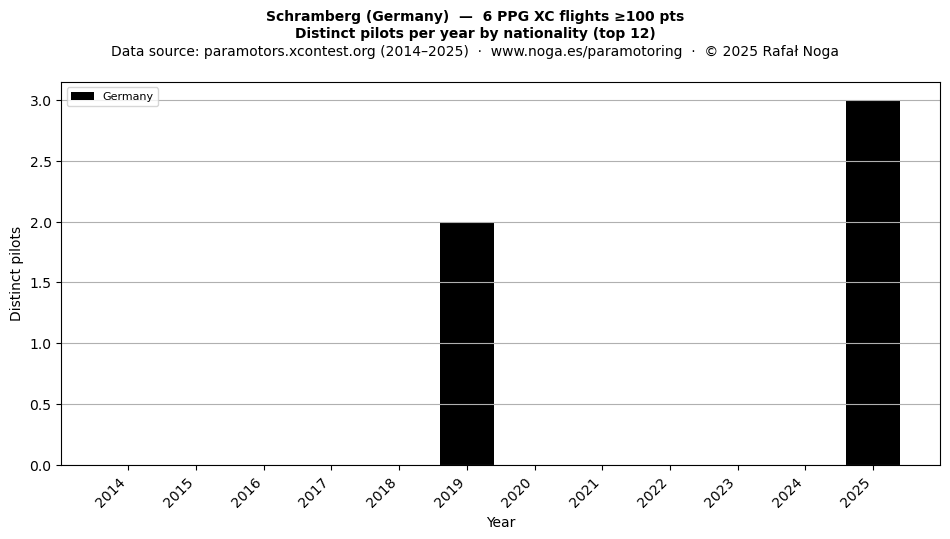 Distinct pilots per year