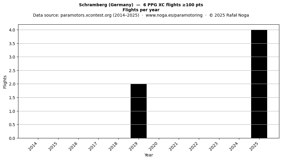 Flights per year