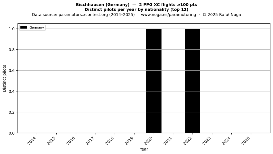 Distinct pilots per year