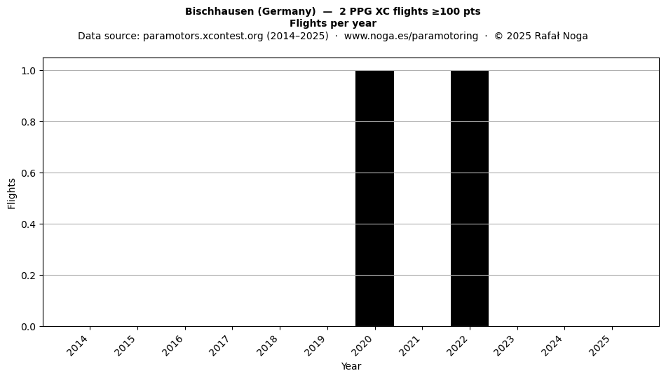 Flights per year