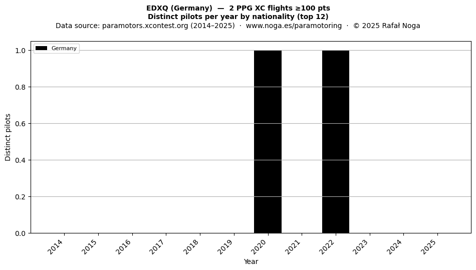 Distinct pilots per year
