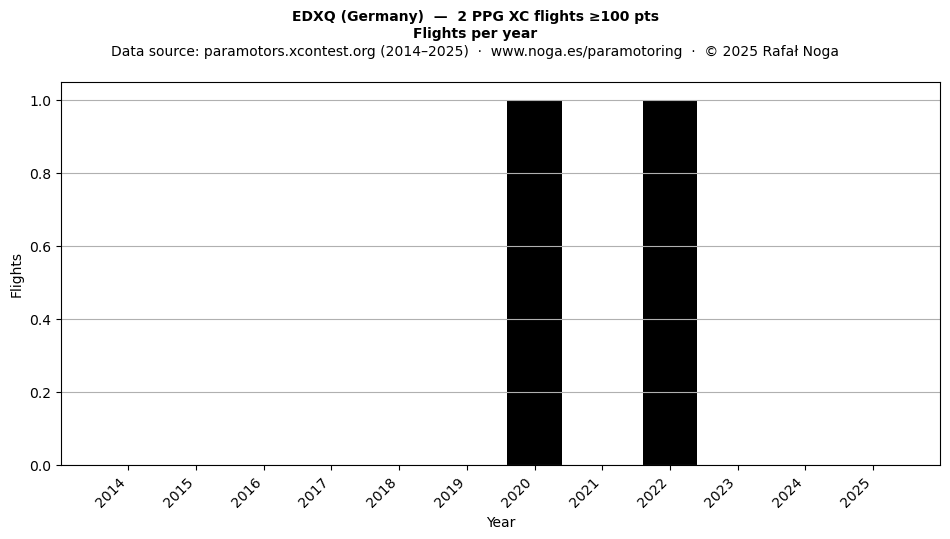 Flights per year