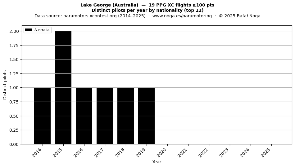 Distinct pilots per year