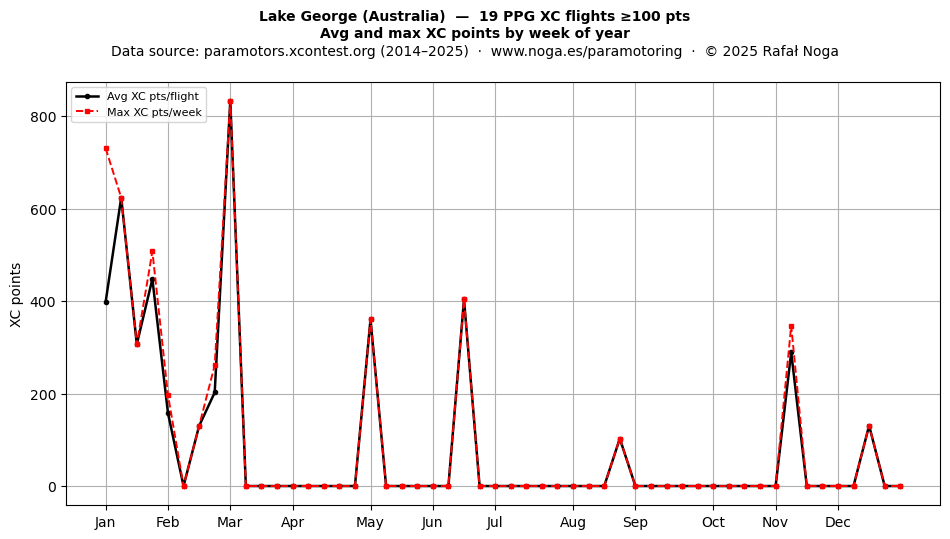 XC points by week