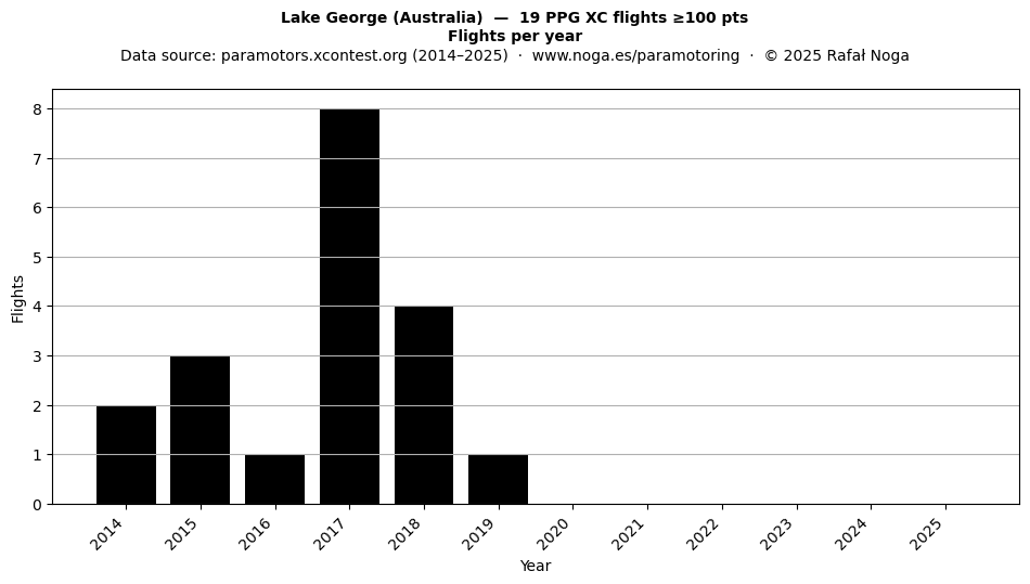 Flights per year