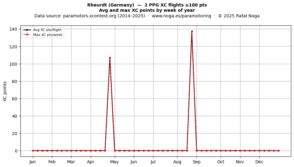 XC points by week