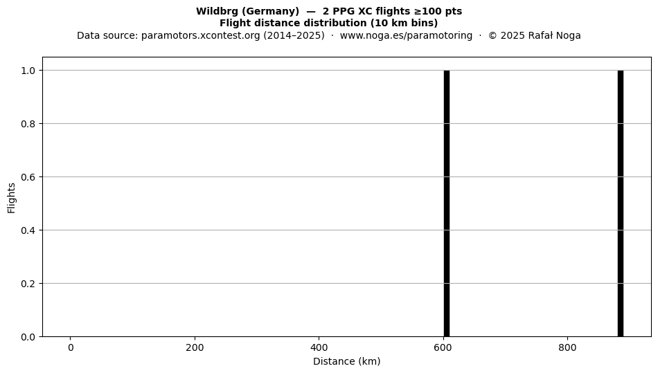 Flight distance