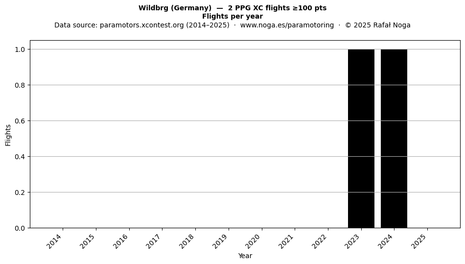 Flights per year