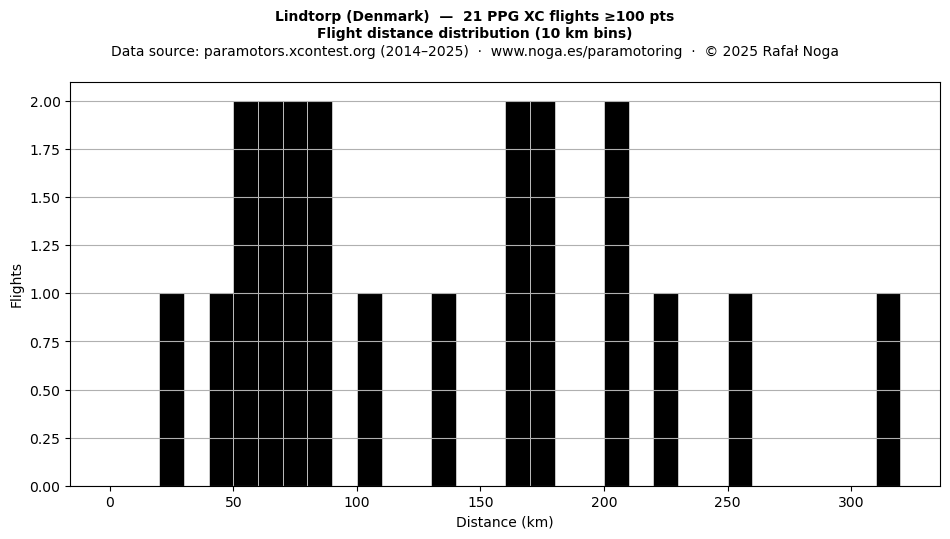 Flight distance