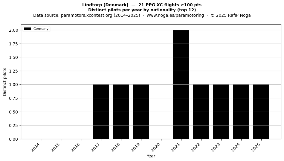 Distinct pilots per year