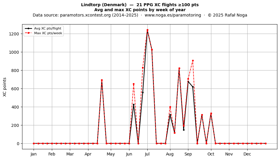 XC points by week