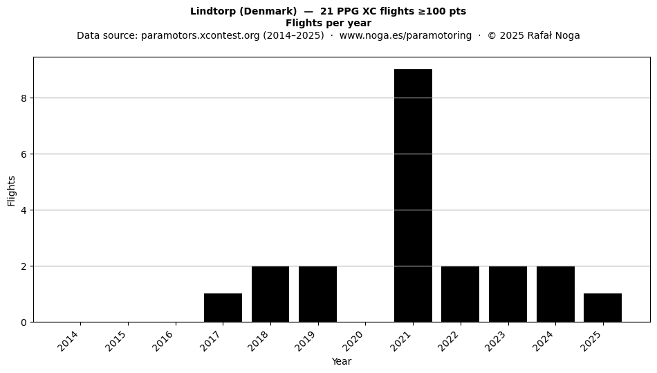 Flights per year