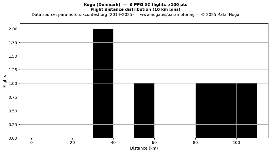 Flight distance