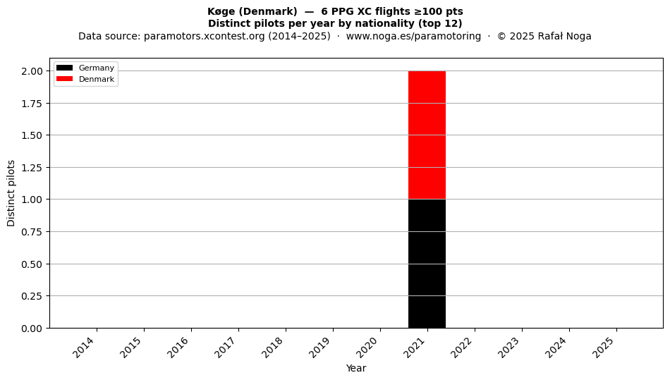 Distinct pilots per year