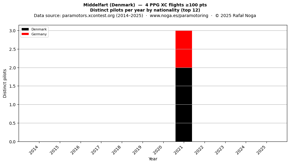 Distinct pilots per year