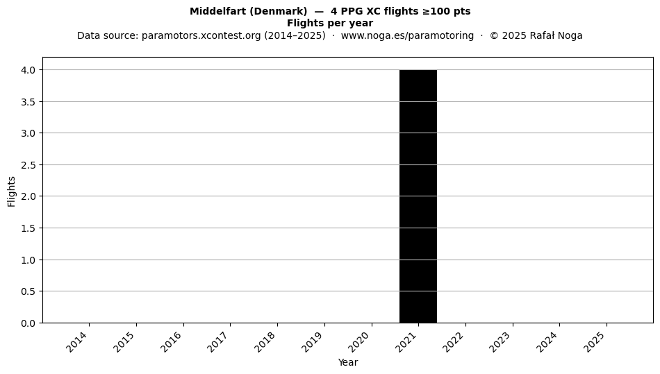 Flights per year