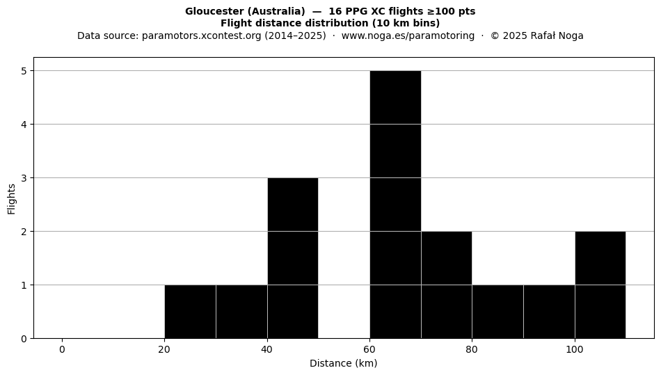 Flight distance