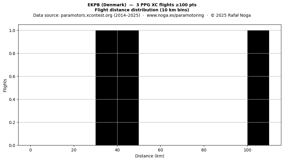 Flight distance