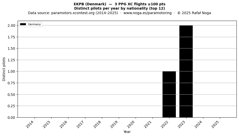 Distinct pilots per year
