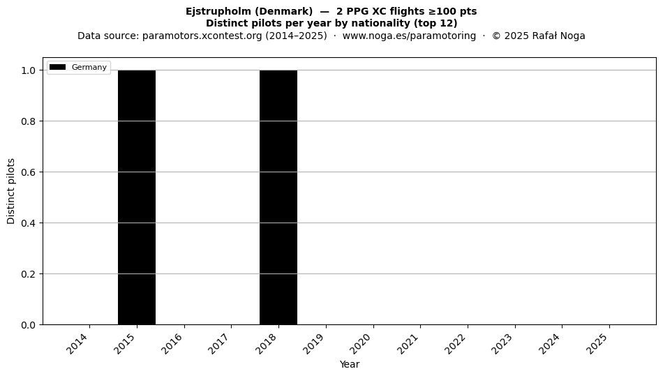 Distinct pilots per year