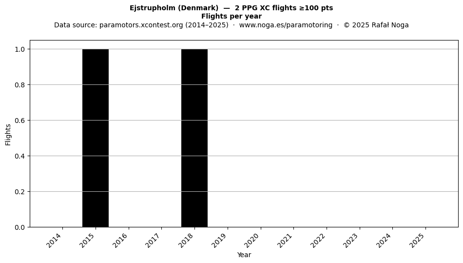 Flights per year