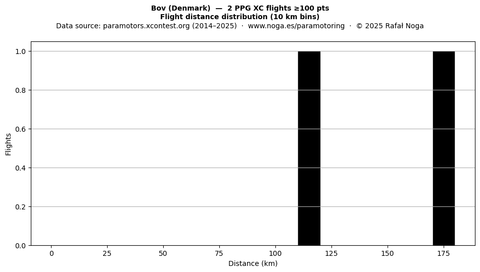 Flight distance