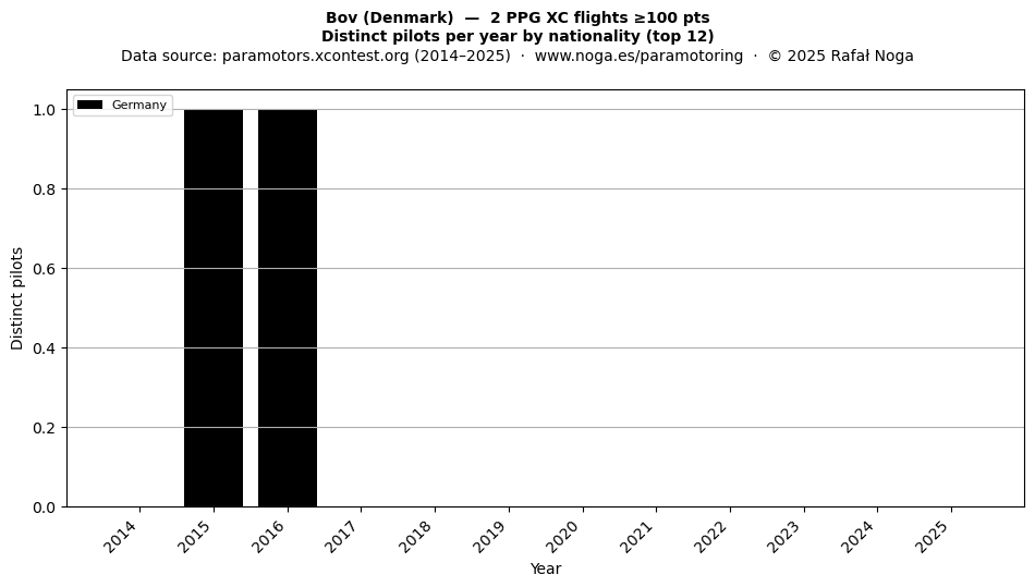 Distinct pilots per year