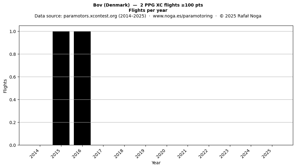 Flights per year
