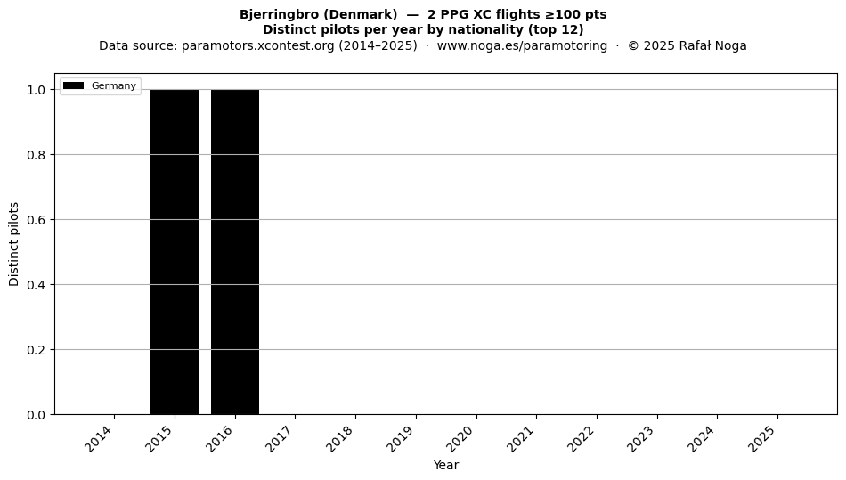 Distinct pilots per year