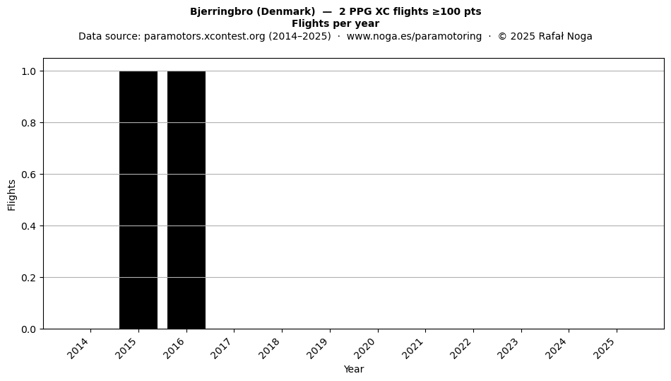 Flights per year