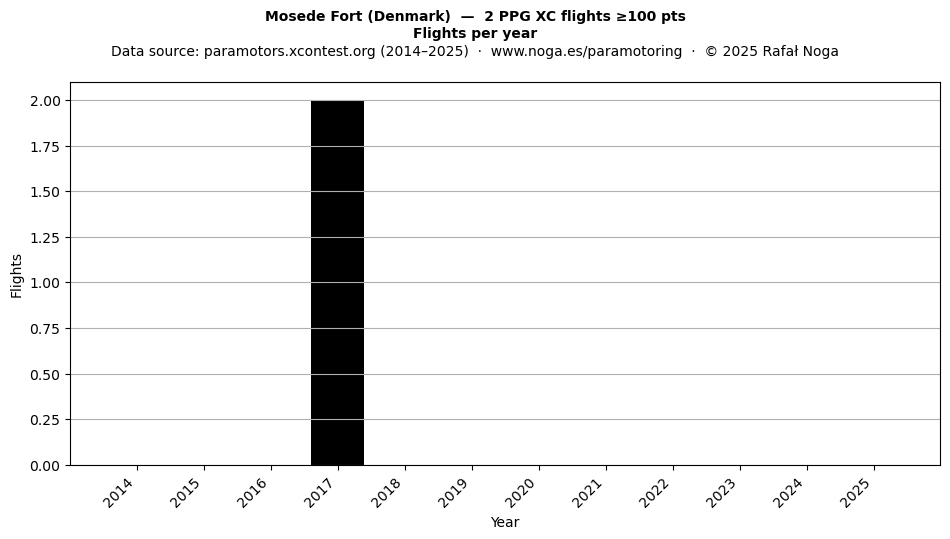 Flights per year