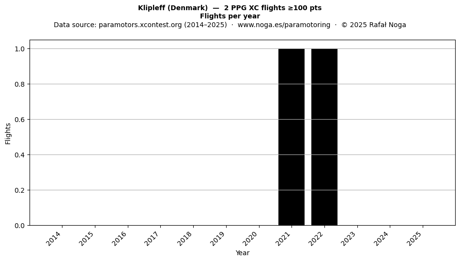 Flights per year