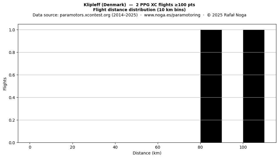 Flight distance