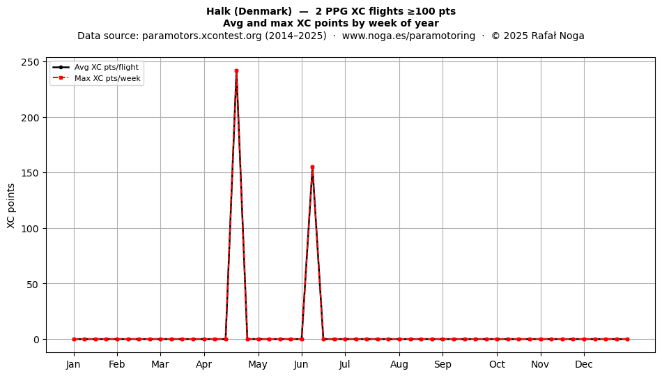 XC points by week