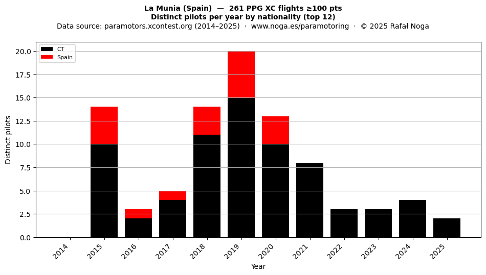 Distinct pilots per year