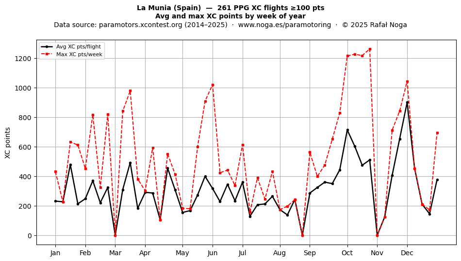 XC points by week