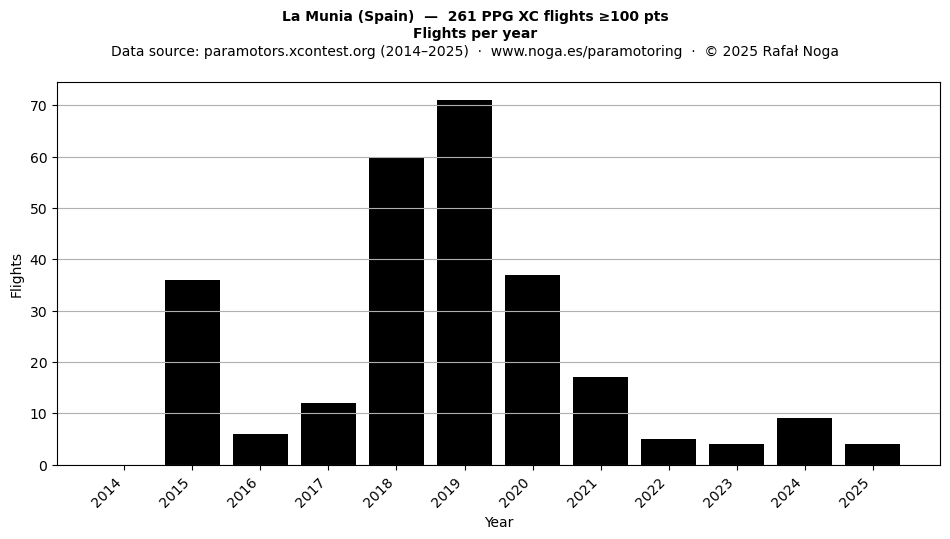 Flights per year