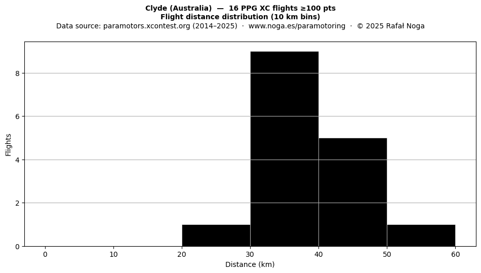 Flight distance