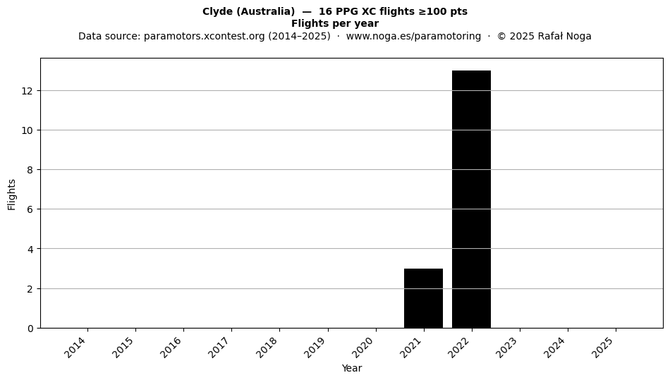Flights per year