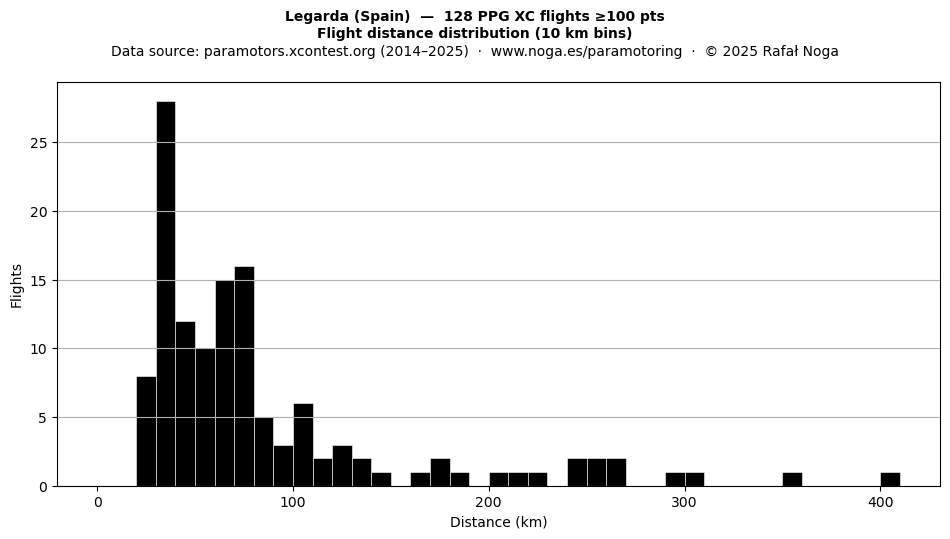 Flight distance