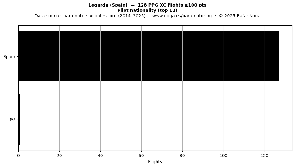 Pilot nationality