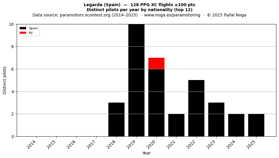 Distinct pilots per year