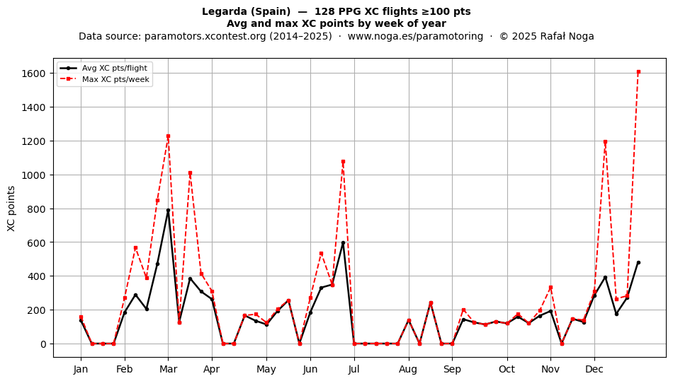XC points by week