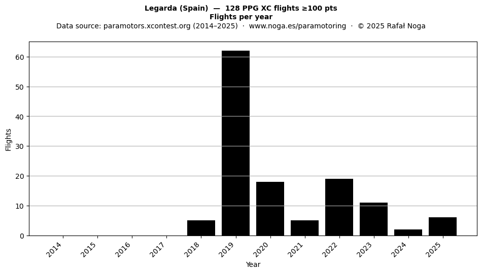 Flights per year